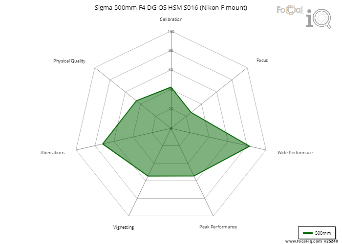 Summary for Sigma 500mm F4 DG OS HSM S016 (Nikon F mount)
