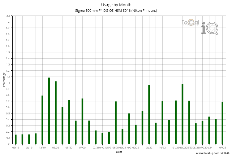 Usage by Month for Sigma 500mm F4 DG OS HSM S016 (Nikon F mount)