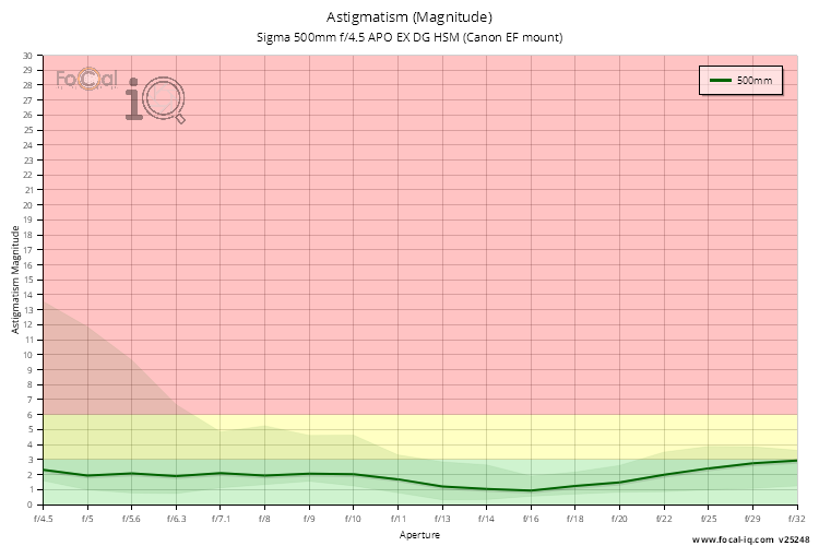 Astigmatism (Magnitude) for Sigma 500mm f/4.5 APO EX DG HSM (Canon EF mount)