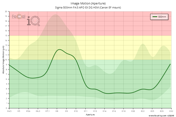 Image Motion (Aperture) for Sigma 500mm f/4.5 APO EX DG HSM (Canon EF mount)