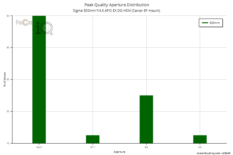 Peak Quality Aperture Distribution for Sigma 500mm f/4.5 APO EX DG HSM (Canon EF mount)