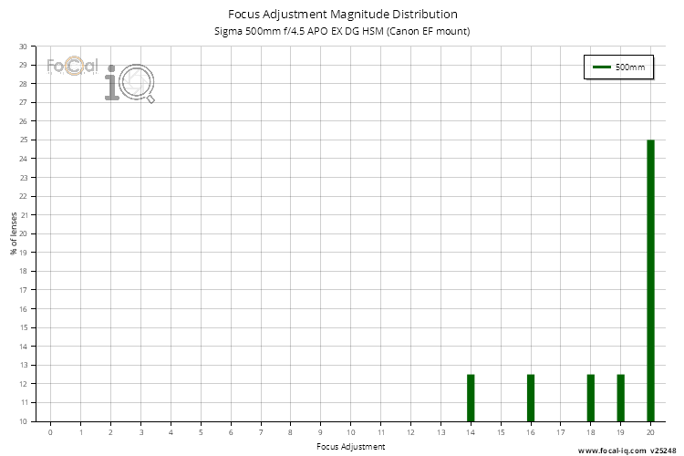 Focus Adjustment Magnitude Distribution for Sigma 500mm f/4.5 APO EX DG HSM (Canon EF mount)