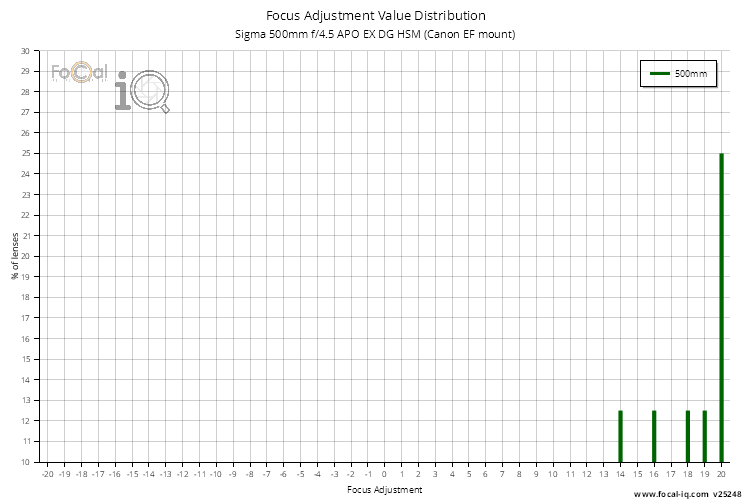 Focus Adjustment Value Distribution for Sigma 500mm f/4.5 APO EX DG HSM (Canon EF mount)