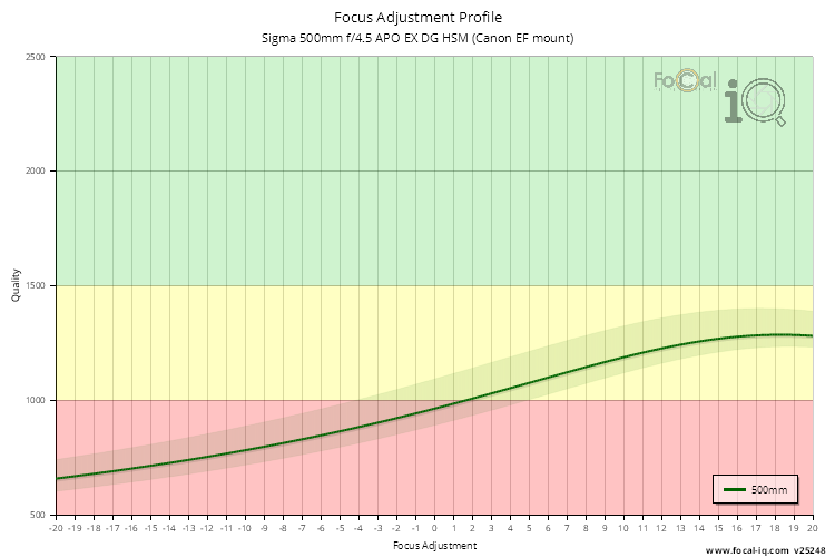 Focus Adjustment Profile for Sigma 500mm f/4.5 APO EX DG HSM (Canon EF mount)