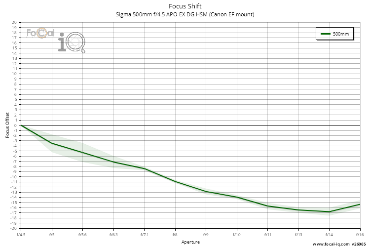 Focus Shift for Sigma 500mm f/4.5 APO EX DG HSM (Canon EF mount)
