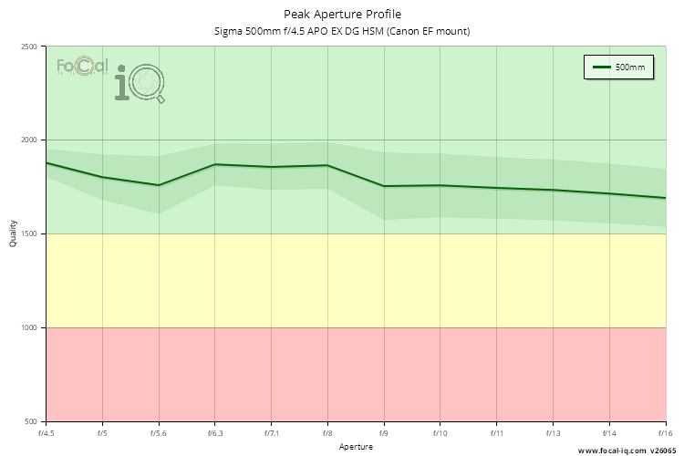 Peak Aperture Profile for Sigma 500mm f/4.5 APO EX DG HSM (Canon EF mount)