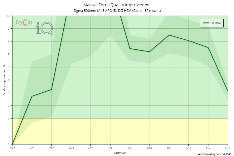 Manual Focus Quality Improvement for Sigma 500mm f/4.5 APO EX DG HSM (Canon EF mount)