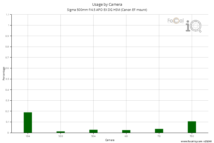 Usage by Camera for Sigma 500mm f/4.5 APO EX DG HSM (Canon EF mount)