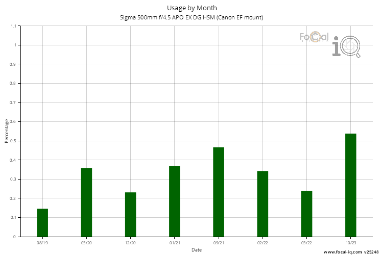Usage by Month for Sigma 500mm f/4.5 APO EX DG HSM (Canon EF mount)