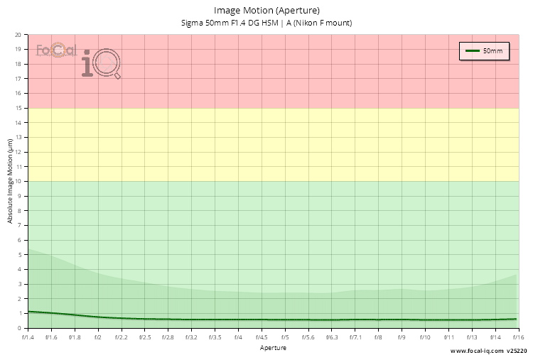 Image Motion (Aperture) for Sigma 50mm F1.4 DG HSM | A (Nikon F mount)