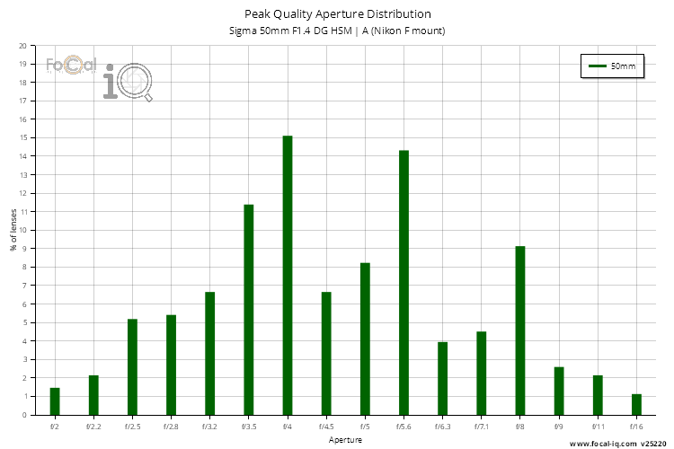 Peak Quality Aperture Distribution for Sigma 50mm F1.4 DG HSM | A (Nikon F mount)