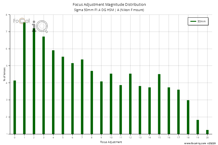 Focus Adjustment Magnitude Distribution for Sigma 50mm F1.4 DG HSM | A (Nikon F mount)