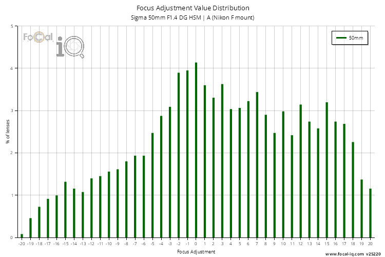 Focus Adjustment Value Distribution for Sigma 50mm F1.4 DG HSM | A (Nikon F mount)