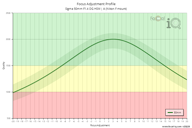 Focus Adjustment Profile for Sigma 50mm F1.4 DG HSM | A (Nikon F mount)