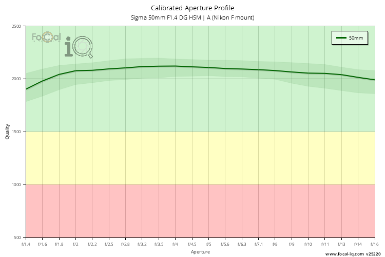 Calibrated Aperture Profile for Sigma 50mm F1.4 DG HSM | A (Nikon F mount)