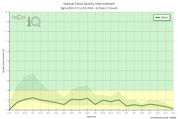 Manual Focus Quality Improvement for Sigma 50mm F1.4 DG HSM | A (Nikon F mount)