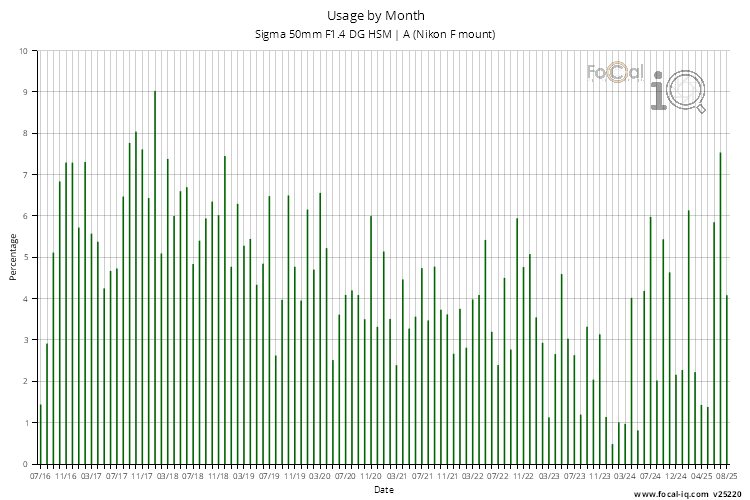 Usage by Month for Sigma 50mm F1.4 DG HSM | A (Nikon F mount)