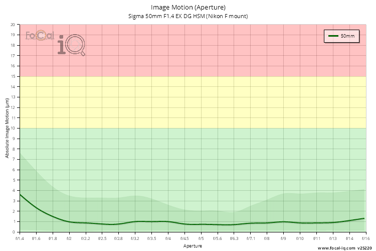 Image Motion (Aperture) for Sigma 50mm F1.4 EX DG HSM (Nikon F mount)