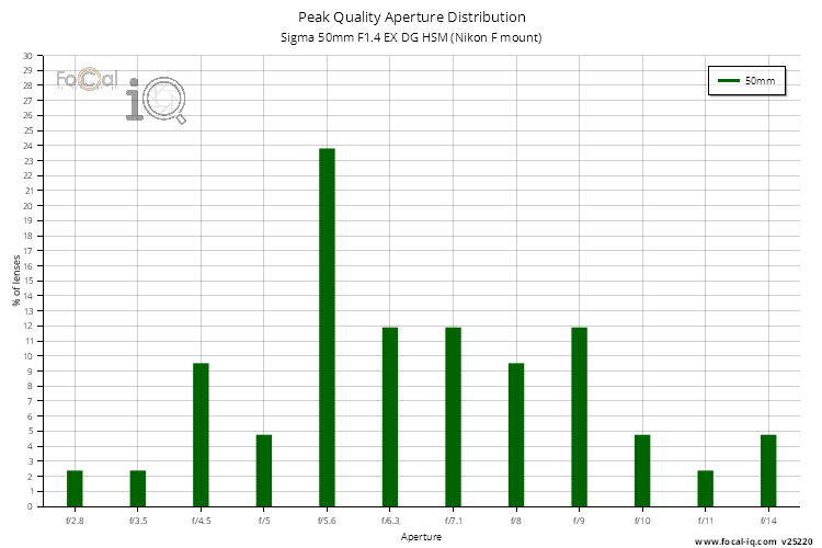 Peak Quality Aperture Distribution for Sigma 50mm F1.4 EX DG HSM (Nikon F mount)