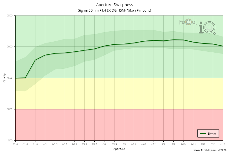 Aperture Sharpness for Sigma 50mm F1.4 EX DG HSM (Nikon F mount)