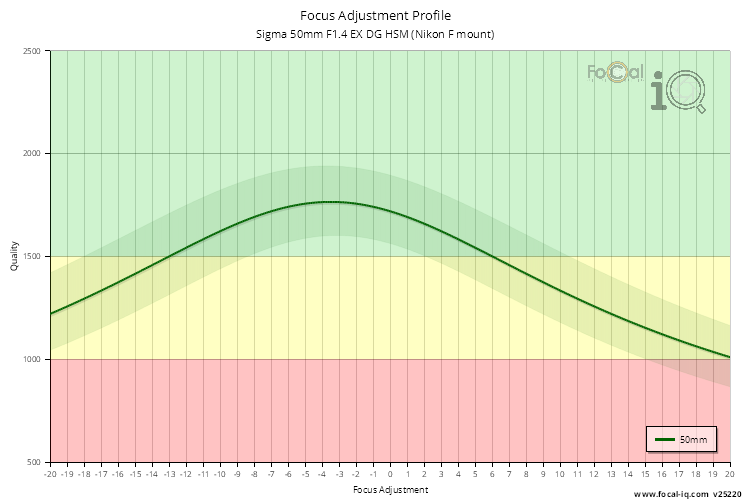 Focus Adjustment Profile for Sigma 50mm F1.4 EX DG HSM (Nikon F mount)