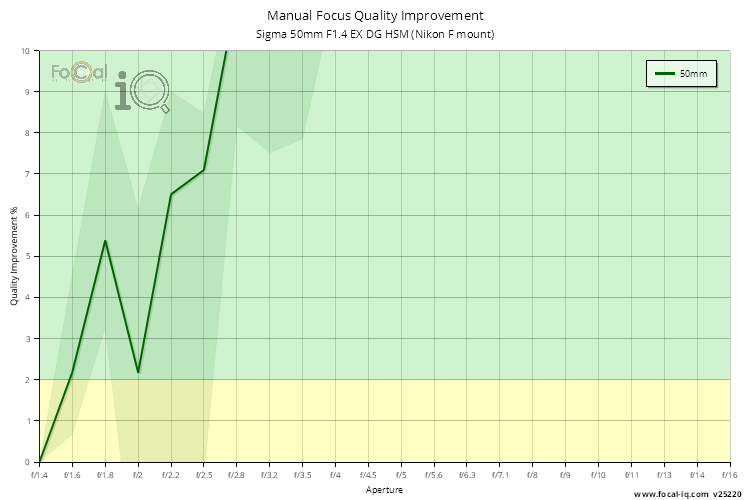 Manual Focus Quality Improvement for Sigma 50mm F1.4 EX DG HSM (Nikon F mount)