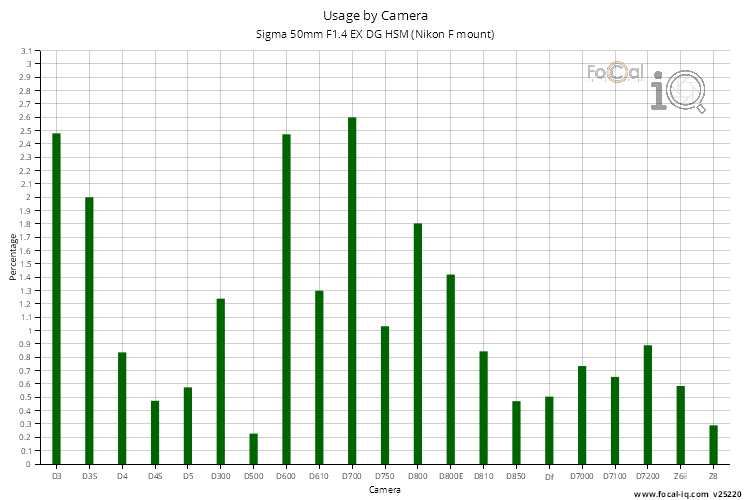 Usage by Camera for Sigma 50mm F1.4 EX DG HSM (Nikon F mount)