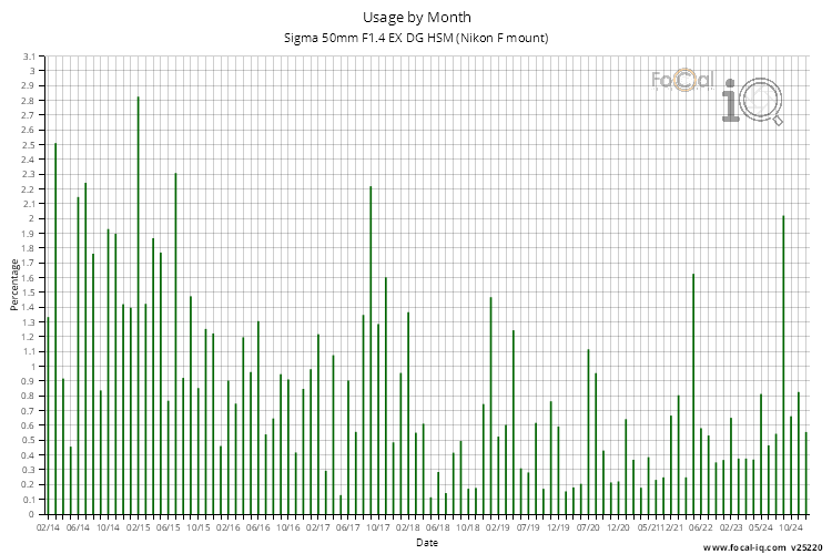 Usage by Month for Sigma 50mm F1.4 EX DG HSM (Nikon F mount)
