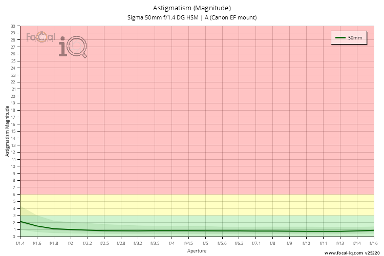 Astigmatism (Magnitude) for Sigma 50mm f/1.4 DG HSM | A (Canon EF mount)