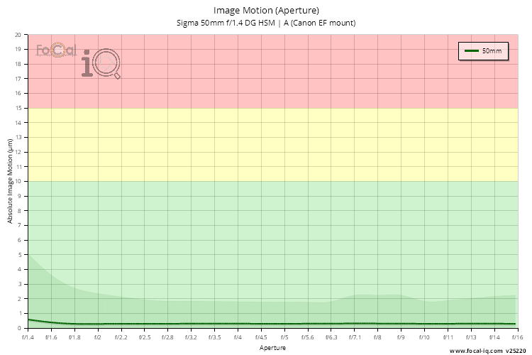 Image Motion (Aperture) for Sigma 50mm f/1.4 DG HSM | A (Canon EF mount)