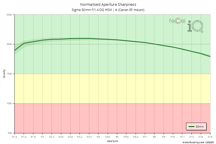 Normalised Aperture Sharpness for Sigma 50mm f/1.4 DG HSM | A (Canon EF mount)