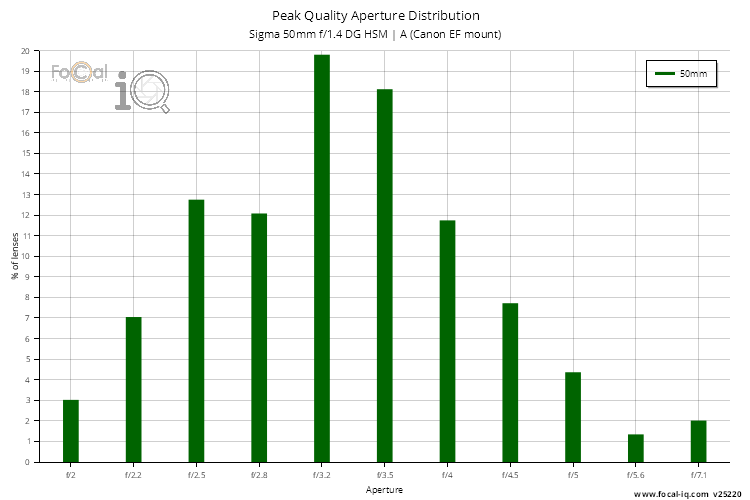 Peak Quality Aperture Distribution for Sigma 50mm f/1.4 DG HSM | A (Canon EF mount)