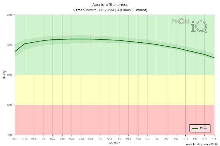 Aperture Sharpness for Sigma 50mm f/1.4 DG HSM | A (Canon EF mount)