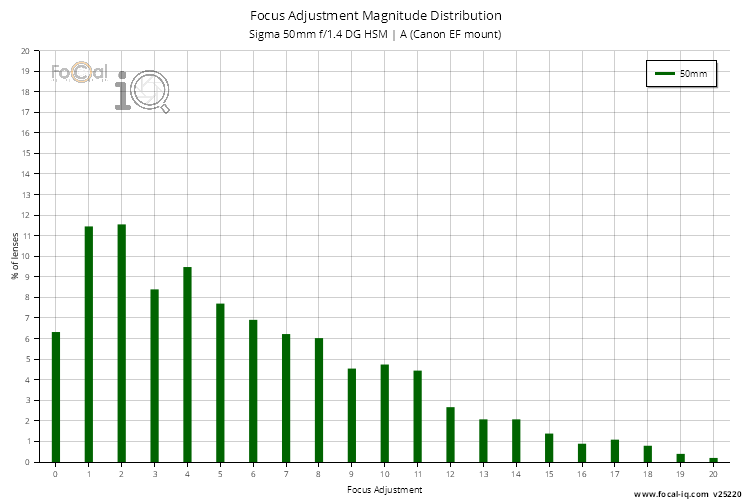 Focus Adjustment Magnitude Distribution for Sigma 50mm f/1.4 DG HSM | A (Canon EF mount)