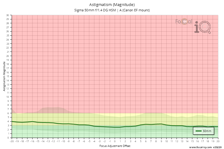 Astigmatism (Magnitude) for Sigma 50mm f/1.4 DG HSM | A (Canon EF mount)
