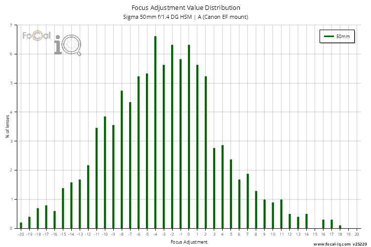 Focus Adjustment Value Distribution for Sigma 50mm f/1.4 DG HSM | A (Canon EF mount)