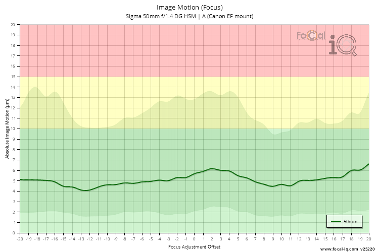 Image Motion (Focus) for Sigma 50mm f/1.4 DG HSM | A (Canon EF mount)