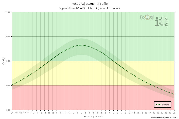 Focus Adjustment Profile for Sigma 50mm f/1.4 DG HSM | A (Canon EF mount)