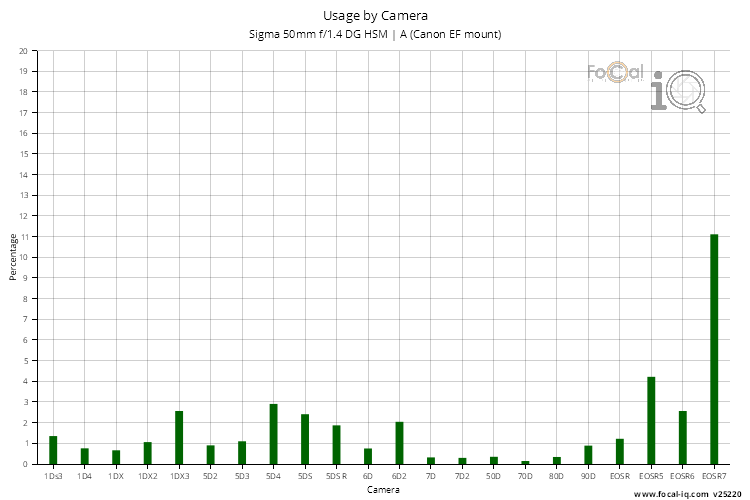 Usage by Camera for Sigma 50mm f/1.4 DG HSM | A (Canon EF mount)