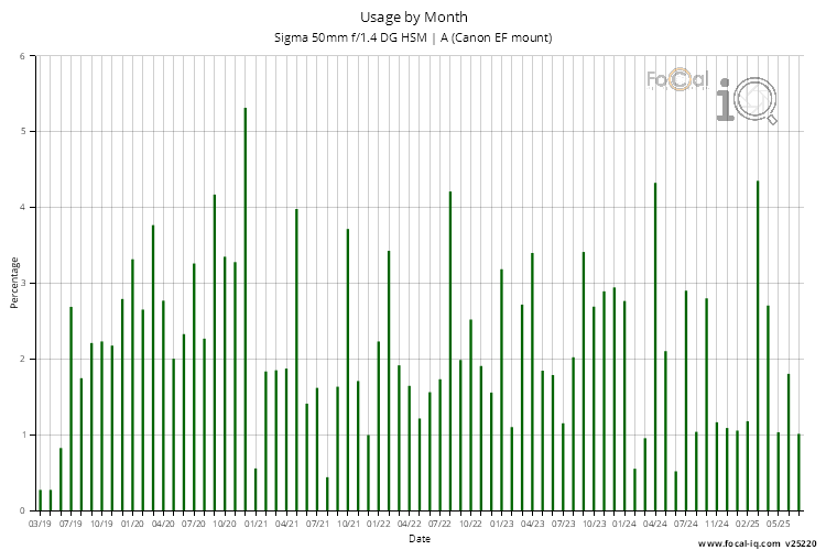 Usage by Month for Sigma 50mm f/1.4 DG HSM | A (Canon EF mount)