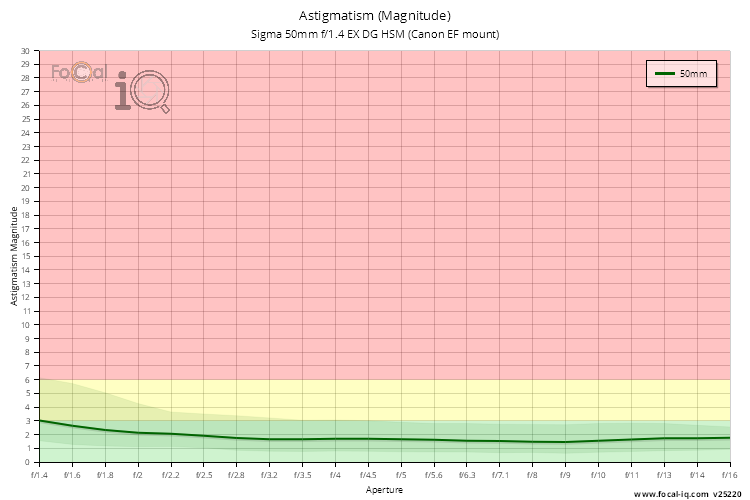 Astigmatism (Magnitude) for Sigma 50mm f/1.4 EX DG HSM (Canon EF mount)