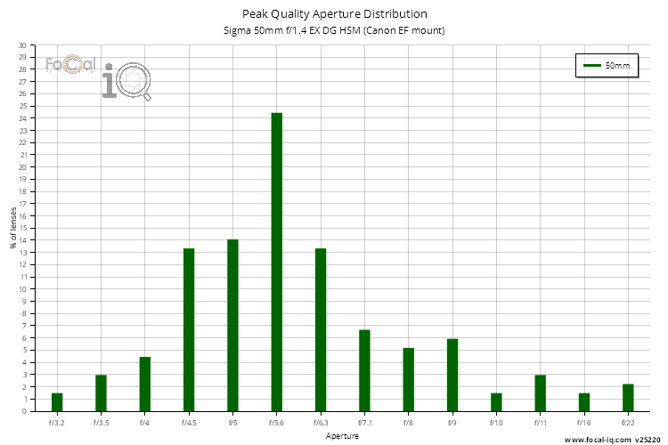 Peak Quality Aperture Distribution for Sigma 50mm f/1.4 EX DG HSM (Canon EF mount)