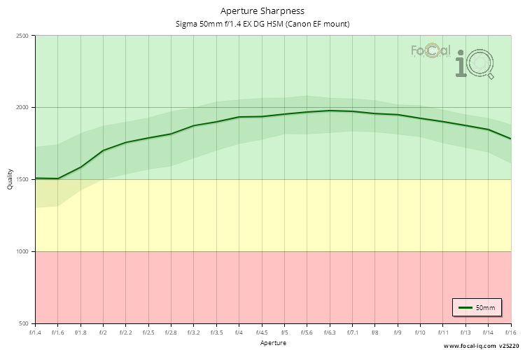 Aperture Sharpness for Sigma 50mm f/1.4 EX DG HSM (Canon EF mount)