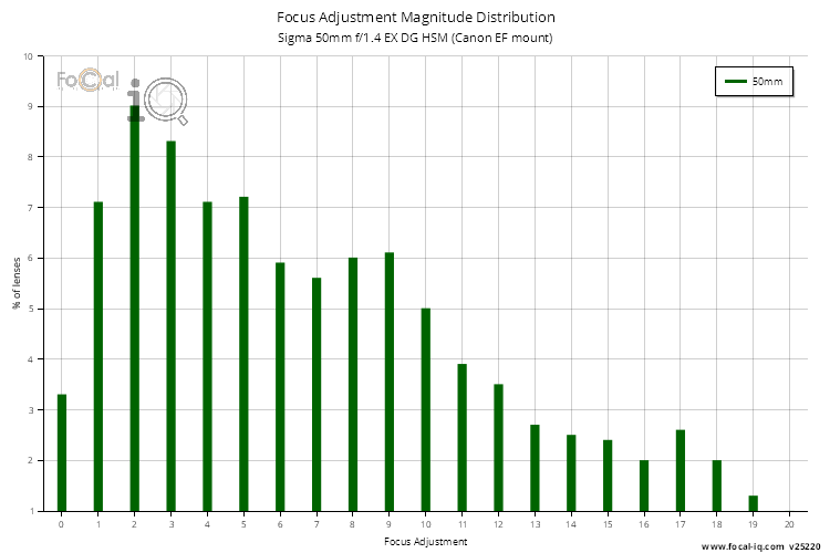 Focus Adjustment Magnitude Distribution for Sigma 50mm f/1.4 EX DG HSM (Canon EF mount)