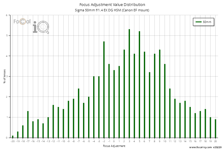 Focus Adjustment Value Distribution for Sigma 50mm f/1.4 EX DG HSM (Canon EF mount)