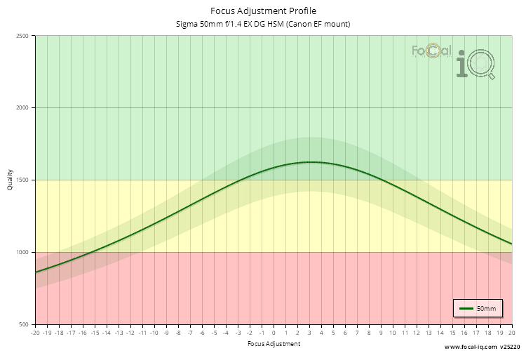 Focus Adjustment Profile for Sigma 50mm f/1.4 EX DG HSM (Canon EF mount)