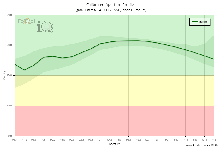 Calibrated Aperture Profile for Sigma 50mm f/1.4 EX DG HSM (Canon EF mount)