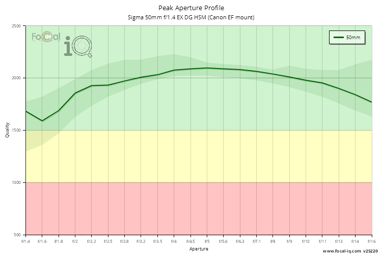 Peak Aperture Profile for Sigma 50mm f/1.4 EX DG HSM (Canon EF mount)
