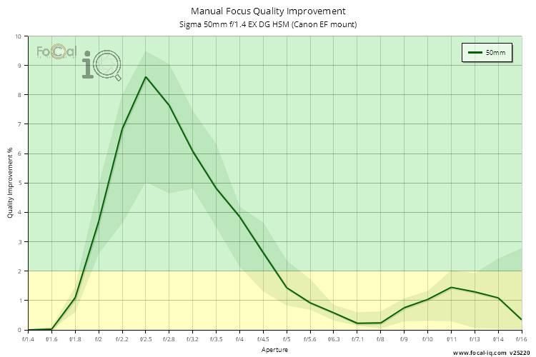 Manual Focus Quality Improvement for Sigma 50mm f/1.4 EX DG HSM (Canon EF mount)
