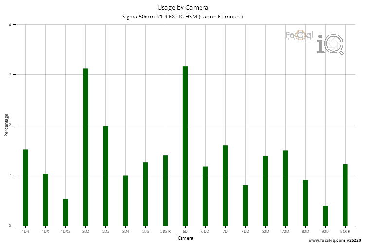 Usage by Camera for Sigma 50mm f/1.4 EX DG HSM (Canon EF mount)